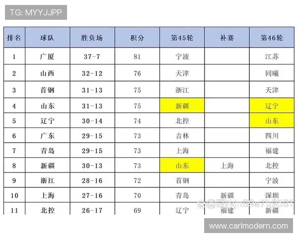 今年CBA球队排名最新发布:季后赛形势突变 今年CBA球队排名最新发布:季后赛形势突变
